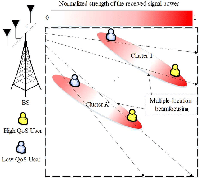 Figure 2 for Non-Orthogonal Multiple Access For Near-Field Communications