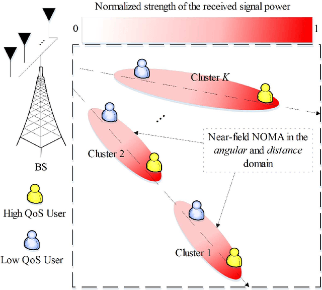 Figure 1 for Non-Orthogonal Multiple Access For Near-Field Communications