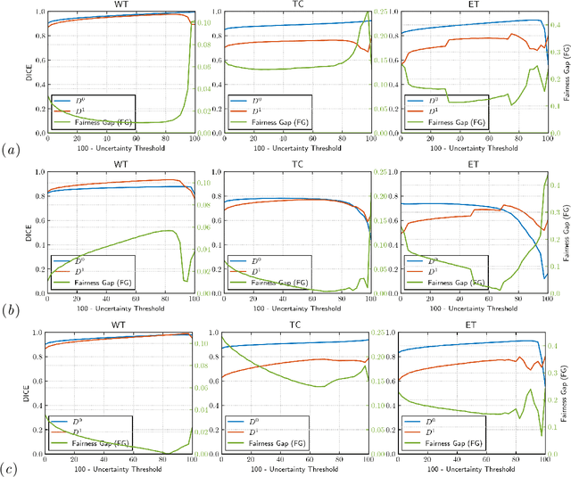 Figure 3 for Evaluating the Fairness of Deep Learning Uncertainty Estimates in Medical Image Analysis