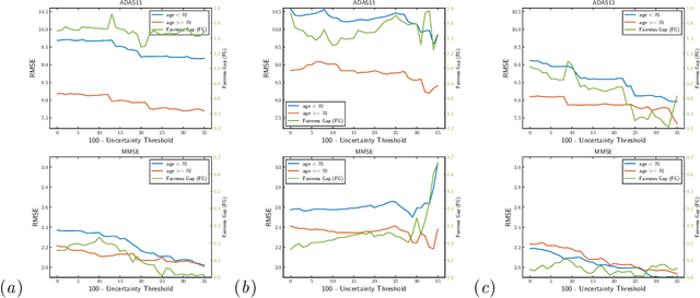 Figure 4 for Evaluating the Fairness of Deep Learning Uncertainty Estimates in Medical Image Analysis