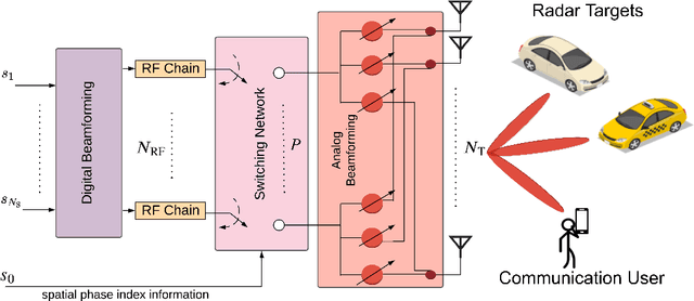 Figure 4 for Spatial Path Index Modulation in mmWave/THz-Band Integrated Sensing and Communications