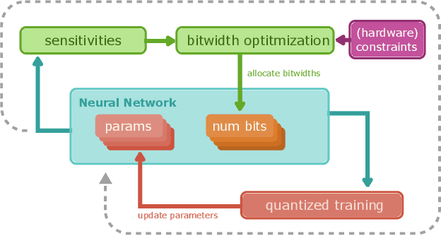 Figure 1 for QBitOpt: Fast and Accurate Bitwidth Reallocation during Training