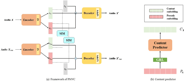 Figure 1 for PMVC: Data Augmentation-Based Prosody Modeling for Expressive Voice Conversion