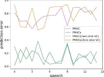 Figure 4 for PMVC: Data Augmentation-Based Prosody Modeling for Expressive Voice Conversion