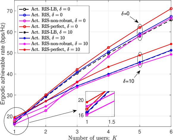 Figure 4 for A Framework for Transmission Design for Active RIS-Aided Communication with Partial CSI