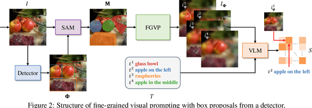 Figure 3 for Fine-Grained Visual Prompting