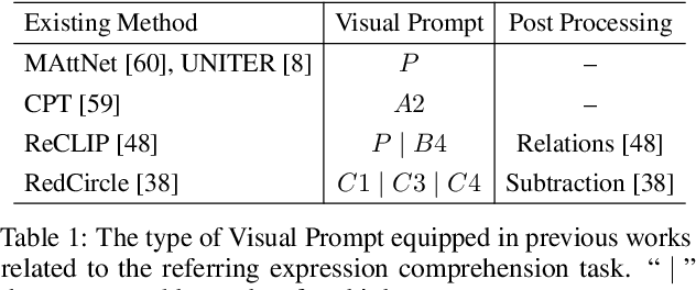 Figure 2 for Fine-Grained Visual Prompting