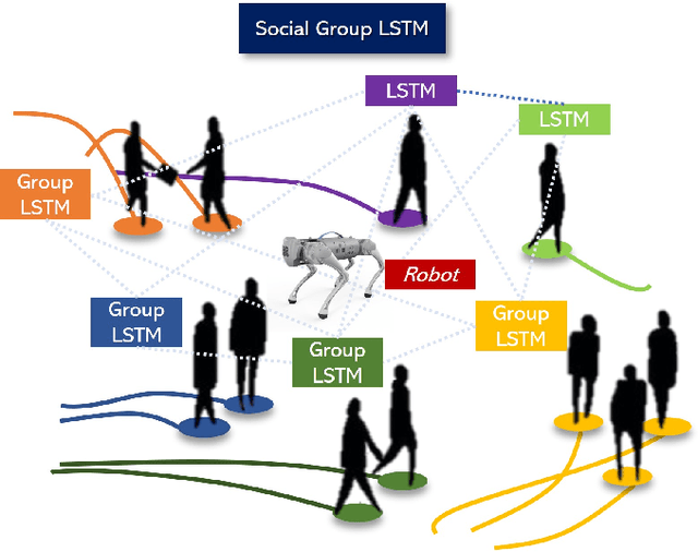 Figure 1 for SG-LSTM: Social Group LSTM for Robot Navigation Through Dense Crowds