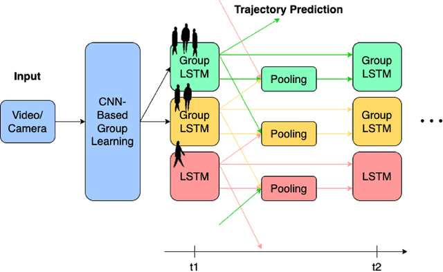Figure 3 for SG-LSTM: Social Group LSTM for Robot Navigation Through Dense Crowds