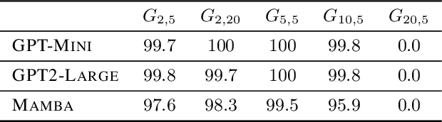 Figure 2 for The pitfalls of next-token prediction