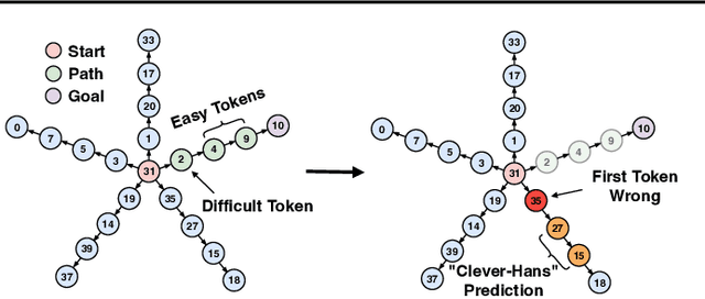 Figure 3 for The pitfalls of next-token prediction