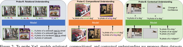 Figure 3 for Probing Conceptual Understanding of Large Visual-Language Models