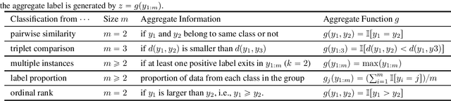 Figure 1 for A Universal Unbiased Method for Classification from Aggregate Observations