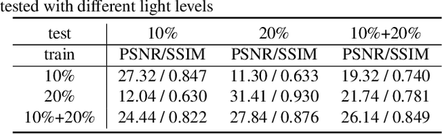 Figure 2 for A Spatio-temporal Aligned SUNet Model for Low-light Video Enhancement