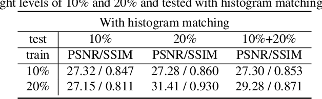 Figure 4 for A Spatio-temporal Aligned SUNet Model for Low-light Video Enhancement