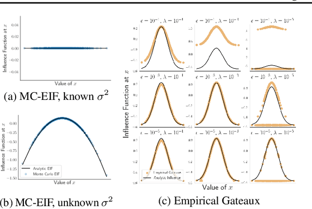 Figure 1 for Automated Efficient Estimation using Monte Carlo Efficient Influence Functions