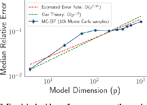 Figure 3 for Automated Efficient Estimation using Monte Carlo Efficient Influence Functions
