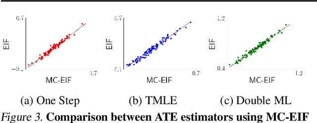 Figure 4 for Automated Efficient Estimation using Monte Carlo Efficient Influence Functions