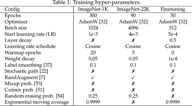Figure 2 for ParameterNet: Parameters Are All You Need for Large-scale Visual Pretraining of Mobile Networks