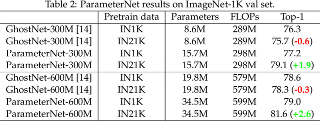 Figure 4 for ParameterNet: Parameters Are All You Need for Large-scale Visual Pretraining of Mobile Networks