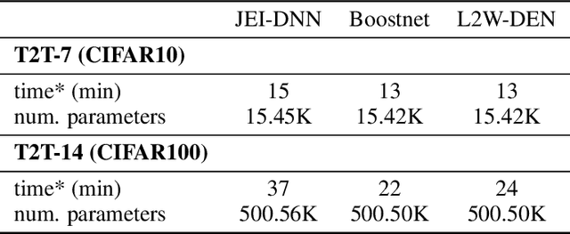 Figure 2 for Jointly-Learned Exit and Inference for a Dynamic Neural Network : JEI-DNN