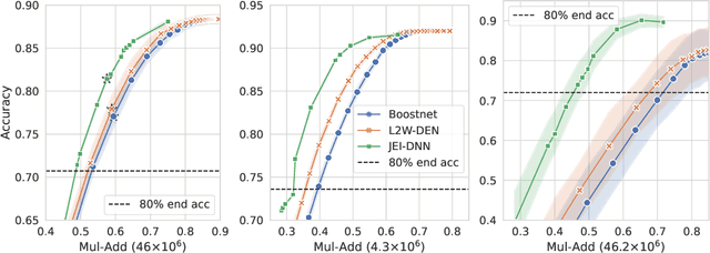 Figure 1 for Jointly-Learned Exit and Inference for a Dynamic Neural Network : JEI-DNN