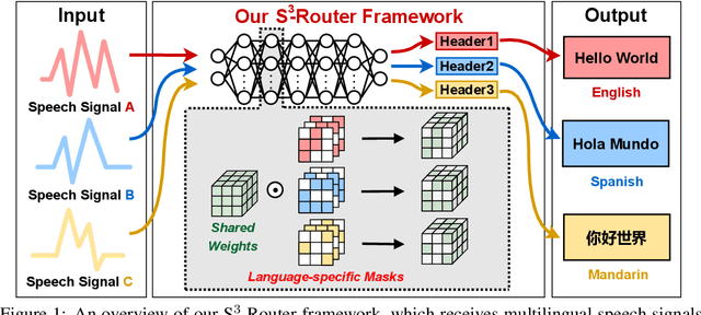 Figure 1 for Losses Can Be Blessings: Routing Self-Supervised Speech Representations Towards Efficient Multilingual and Multitask Speech Processing