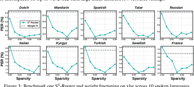 Figure 3 for Losses Can Be Blessings: Routing Self-Supervised Speech Representations Towards Efficient Multilingual and Multitask Speech Processing