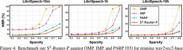 Figure 4 for Losses Can Be Blessings: Routing Self-Supervised Speech Representations Towards Efficient Multilingual and Multitask Speech Processing