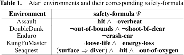 Figure 2 for Approximate Model-Based Shielding for Safe Reinforcement Learning