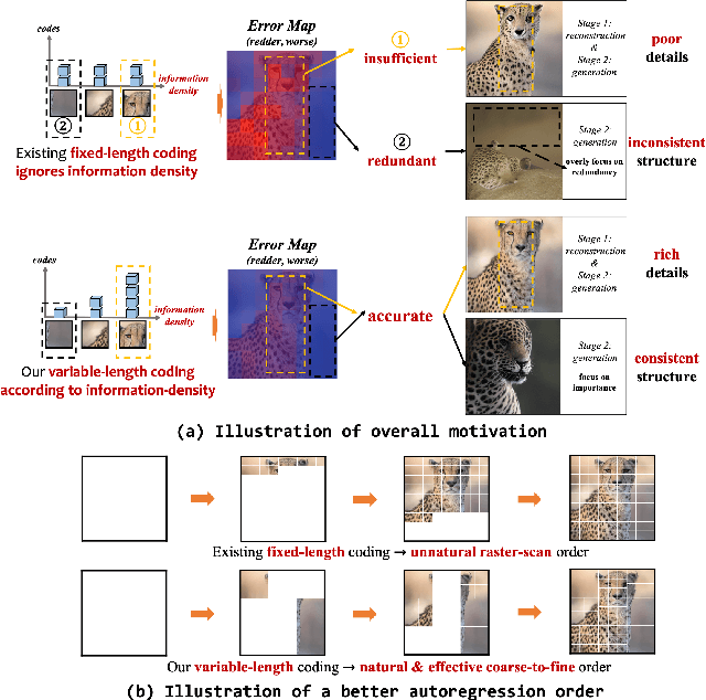 Figure 1 for Towards Accurate Image Coding: Improved Autoregressive Image Generation with Dynamic Vector Quantization