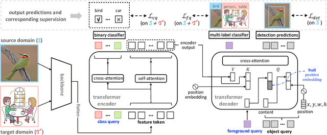 Figure 3 for DETR with Additional Global Aggregation for Cross-domain Weakly Supervised Object Detection