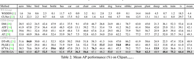 Figure 4 for DETR with Additional Global Aggregation for Cross-domain Weakly Supervised Object Detection