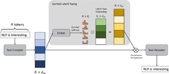 Figure 3 for Language Model Pre-Training with Sparse Latent Typing