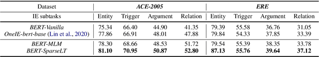 Figure 4 for Language Model Pre-Training with Sparse Latent Typing