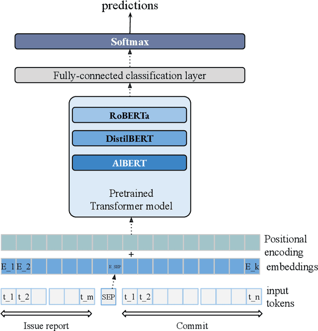 Figure 4 for LinkFormer: Automatic Contextualised Link Recovery of Software Artifacts in both Project-based and Transfer Learning Settings