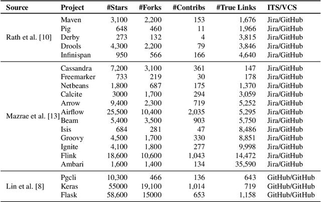 Figure 3 for LinkFormer: Automatic Contextualised Link Recovery of Software Artifacts in both Project-based and Transfer Learning Settings