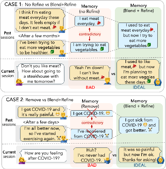 Figure 1 for Ever-Evolving Memory by Blending and Refining the Past