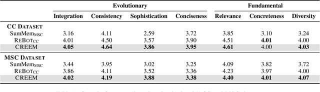 Figure 2 for Ever-Evolving Memory by Blending and Refining the Past