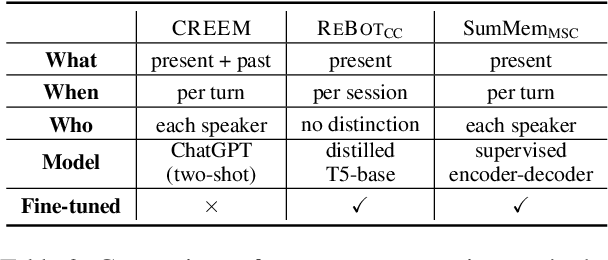 Figure 4 for Ever-Evolving Memory by Blending and Refining the Past