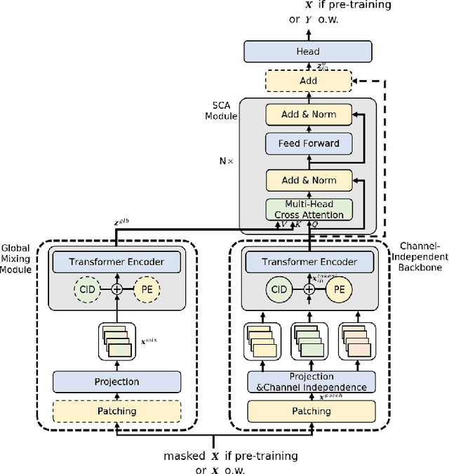 Figure 3 for InjectTST: A Transformer Method of Injecting Global Information into Independent Channels for Long Time Series Forecasting