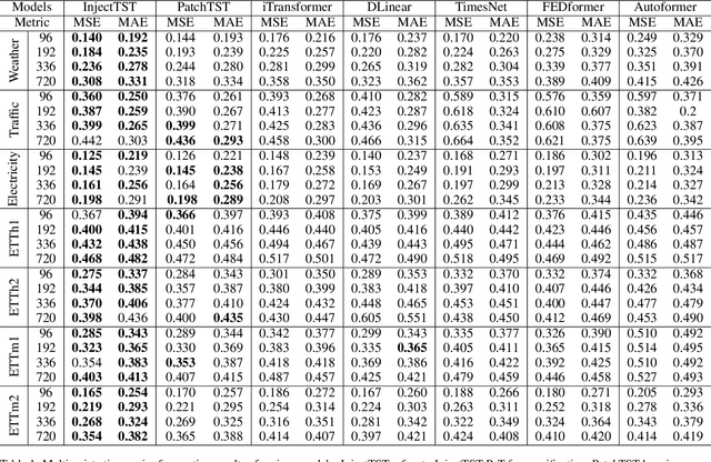 Figure 2 for InjectTST: A Transformer Method of Injecting Global Information into Independent Channels for Long Time Series Forecasting