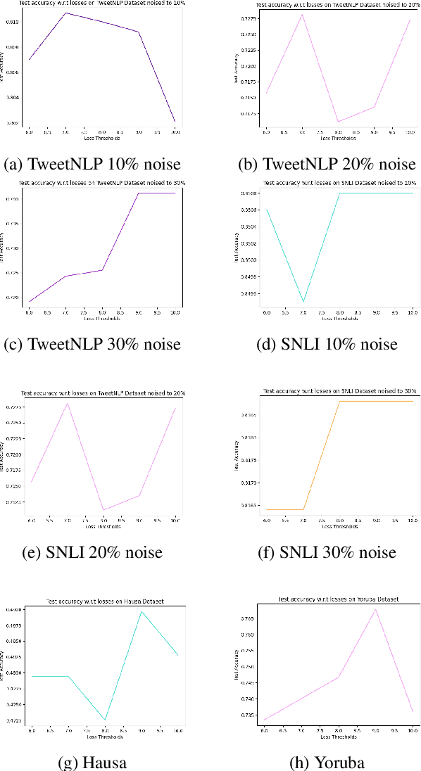 Figure 4 for Handling Realistic Label Noise in BERT Text Classification