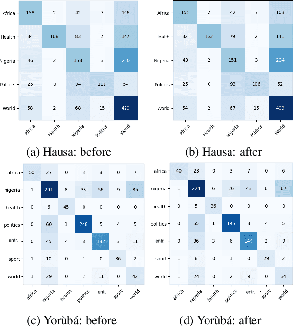 Figure 2 for Handling Realistic Label Noise in BERT Text Classification