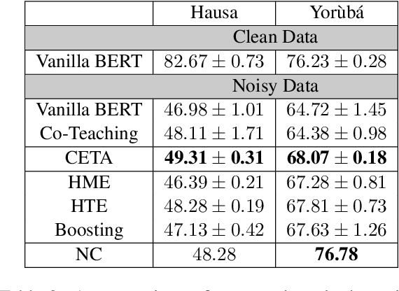 Figure 3 for Handling Realistic Label Noise in BERT Text Classification