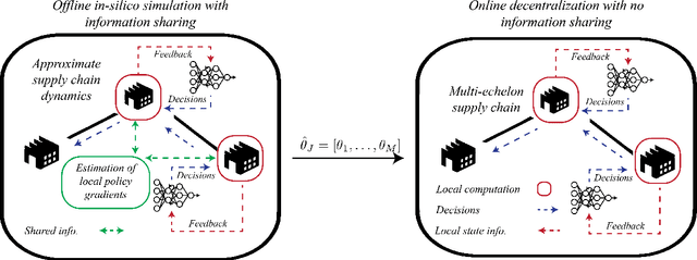 Figure 1 for An Analysis of Multi-Agent Reinforcement Learning for Decentralized Inventory Control Systems