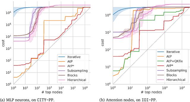 Figure 1 for AtP*: An efficient and scalable method for localizing LLM behaviour to components