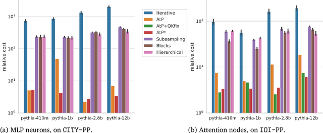 Figure 3 for AtP*: An efficient and scalable method for localizing LLM behaviour to components