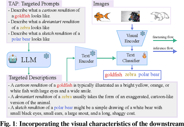 Figure 1 for TAP: Targeted Prompting for Task Adaptive Generation of Textual Training Instances for Visual Classification