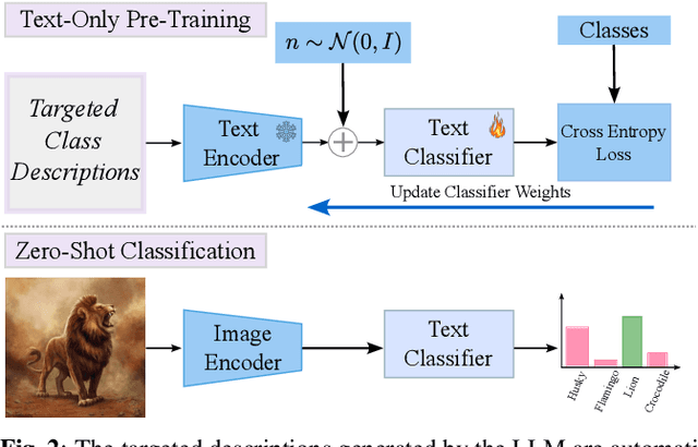 Figure 3 for TAP: Targeted Prompting for Task Adaptive Generation of Textual Training Instances for Visual Classification